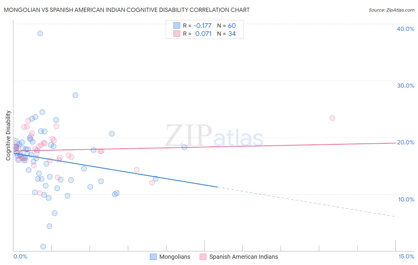 Mongolian vs Spanish American Indian Cognitive Disability