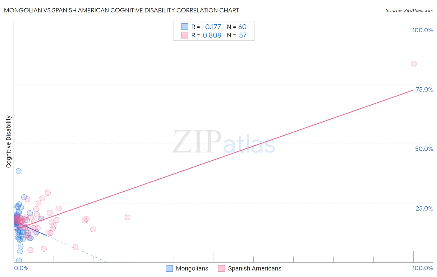 Mongolian vs Spanish American Cognitive Disability