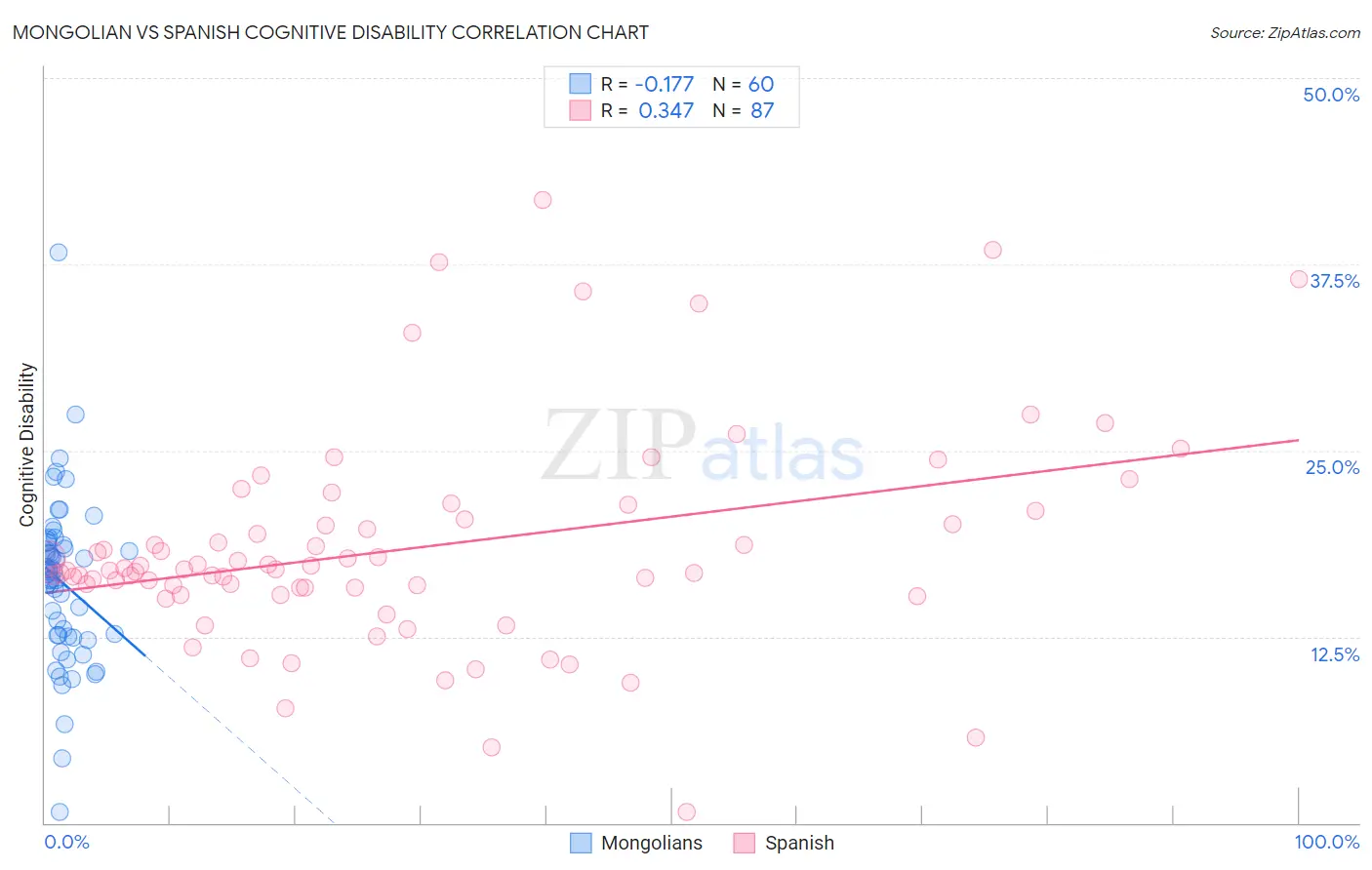 Mongolian vs Spanish Cognitive Disability