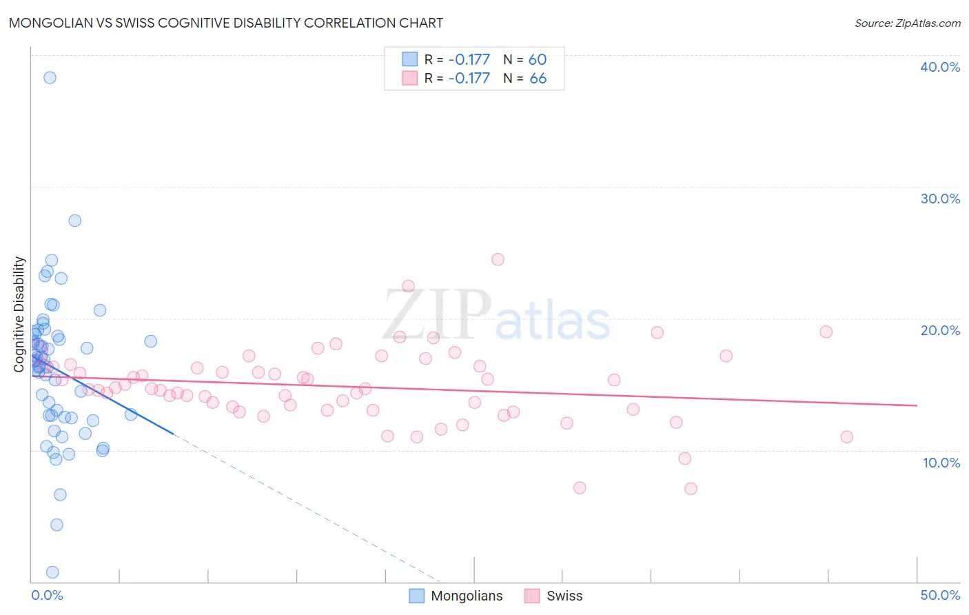 Mongolian vs Swiss Cognitive Disability