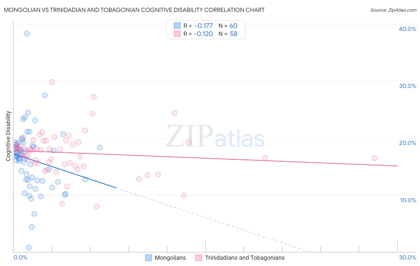 Mongolian vs Trinidadian and Tobagonian Cognitive Disability