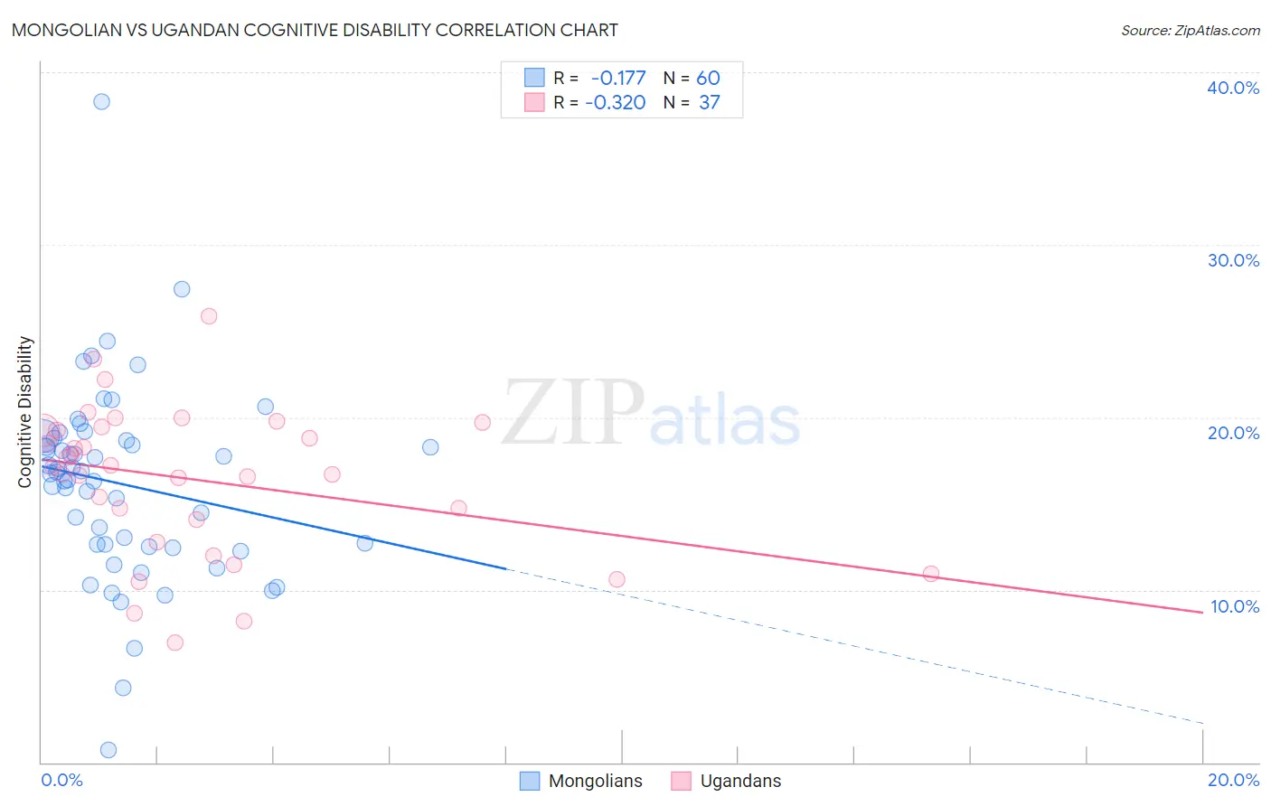 Mongolian vs Ugandan Cognitive Disability