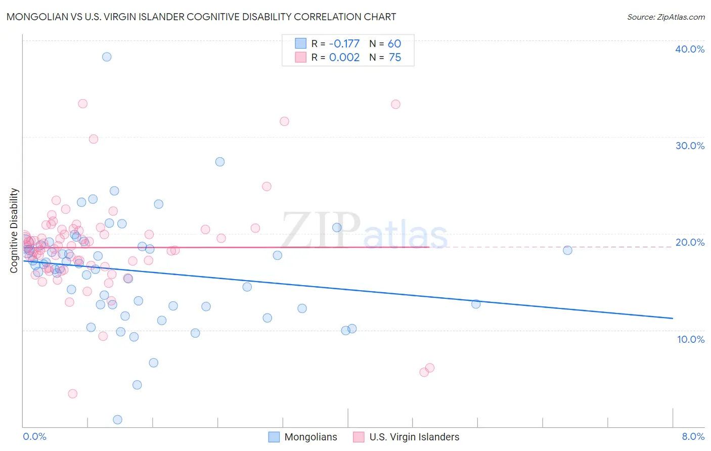 Mongolian vs U.S. Virgin Islander Cognitive Disability