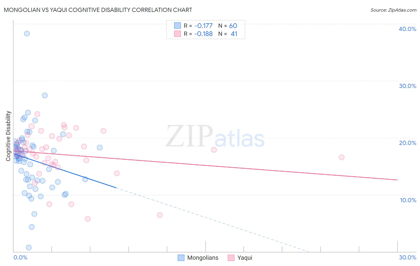 Mongolian vs Yaqui Cognitive Disability