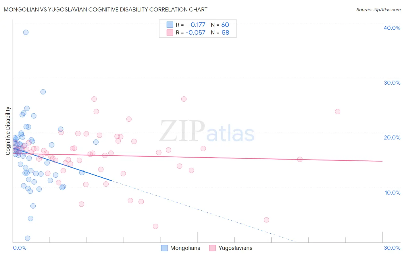 Mongolian vs Yugoslavian Cognitive Disability