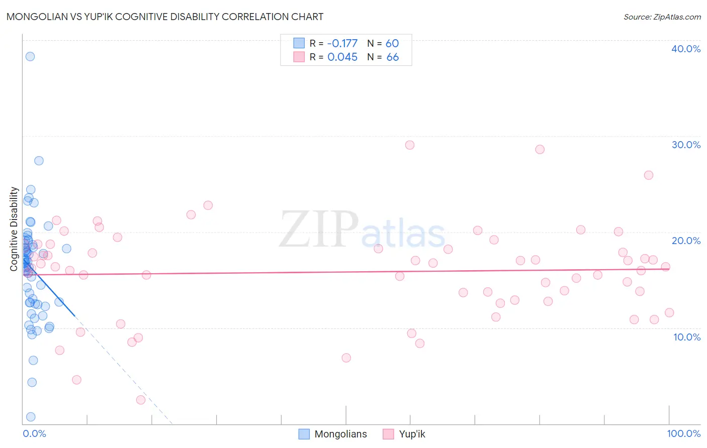Mongolian vs Yup'ik Cognitive Disability