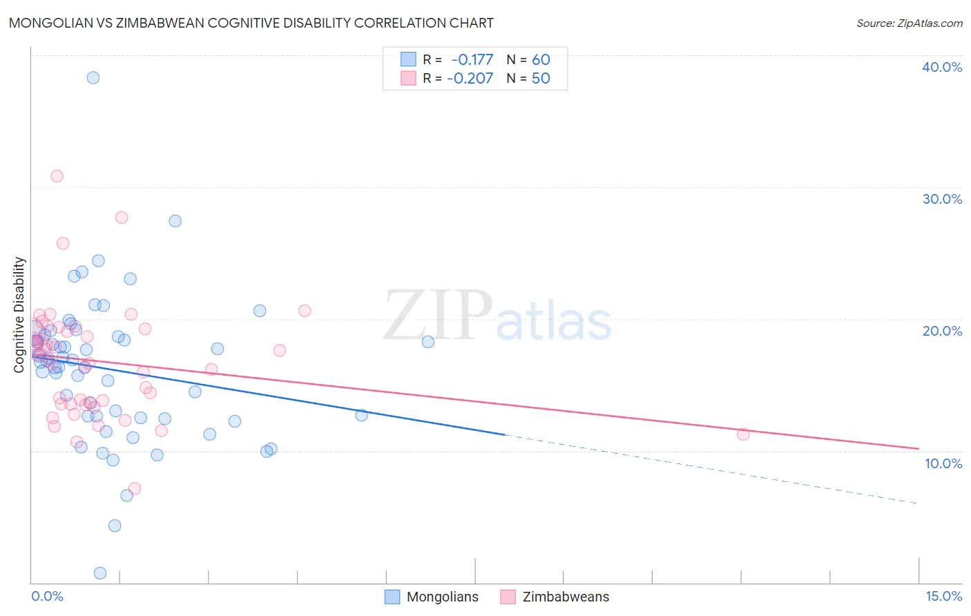 Mongolian vs Zimbabwean Cognitive Disability