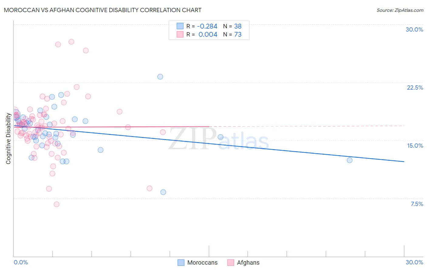 Moroccan vs Afghan Cognitive Disability