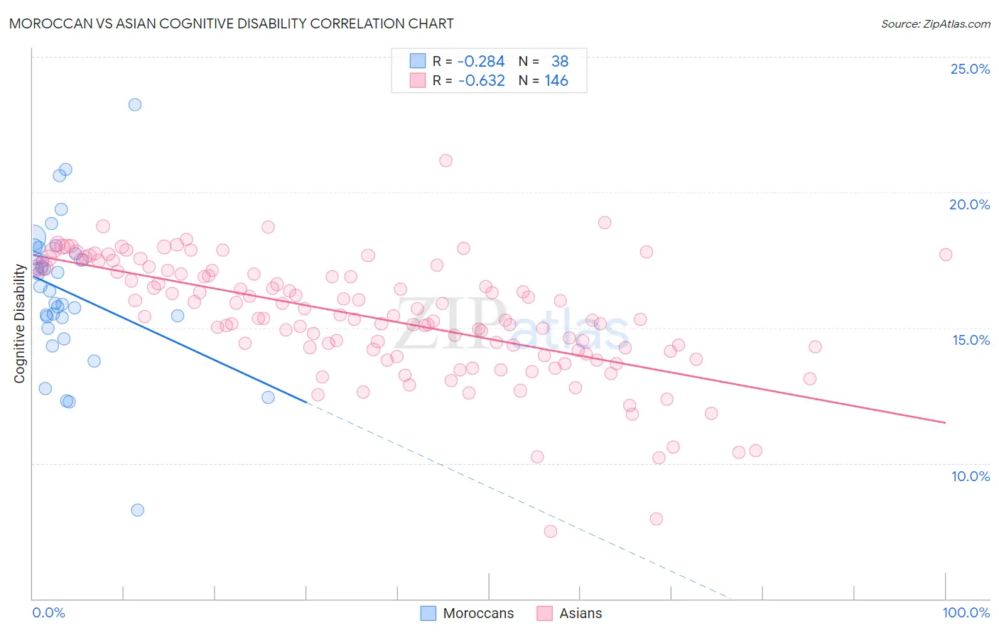 Moroccan vs Asian Cognitive Disability