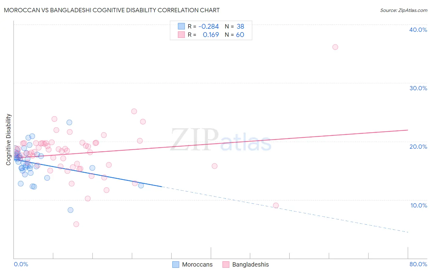 Moroccan vs Bangladeshi Cognitive Disability