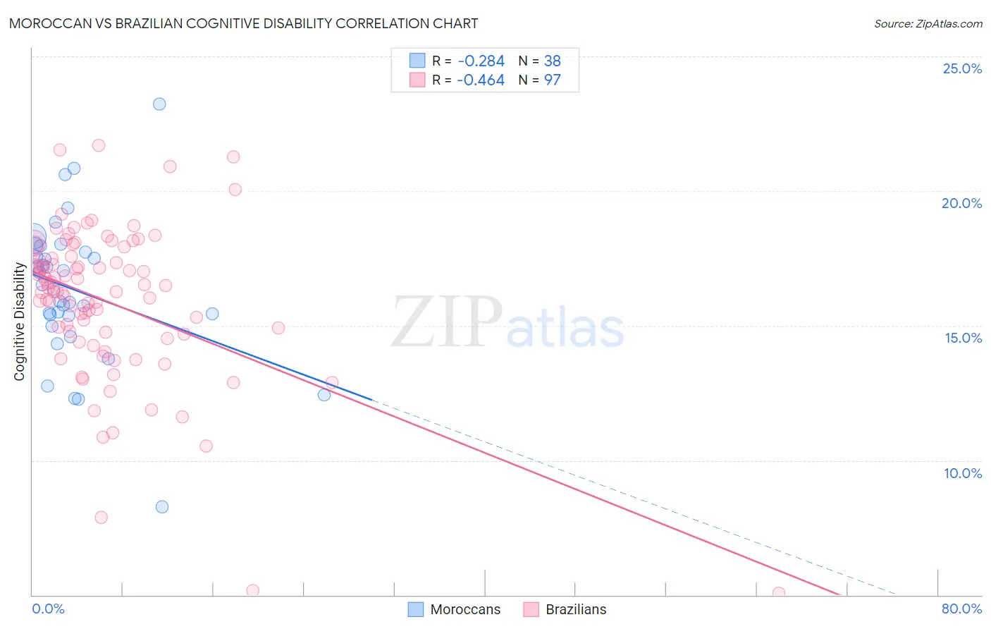 Moroccan vs Brazilian Cognitive Disability