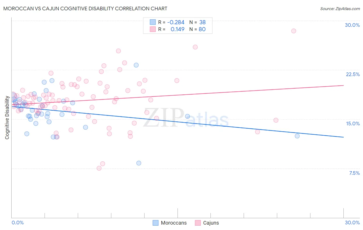 Moroccan vs Cajun Cognitive Disability