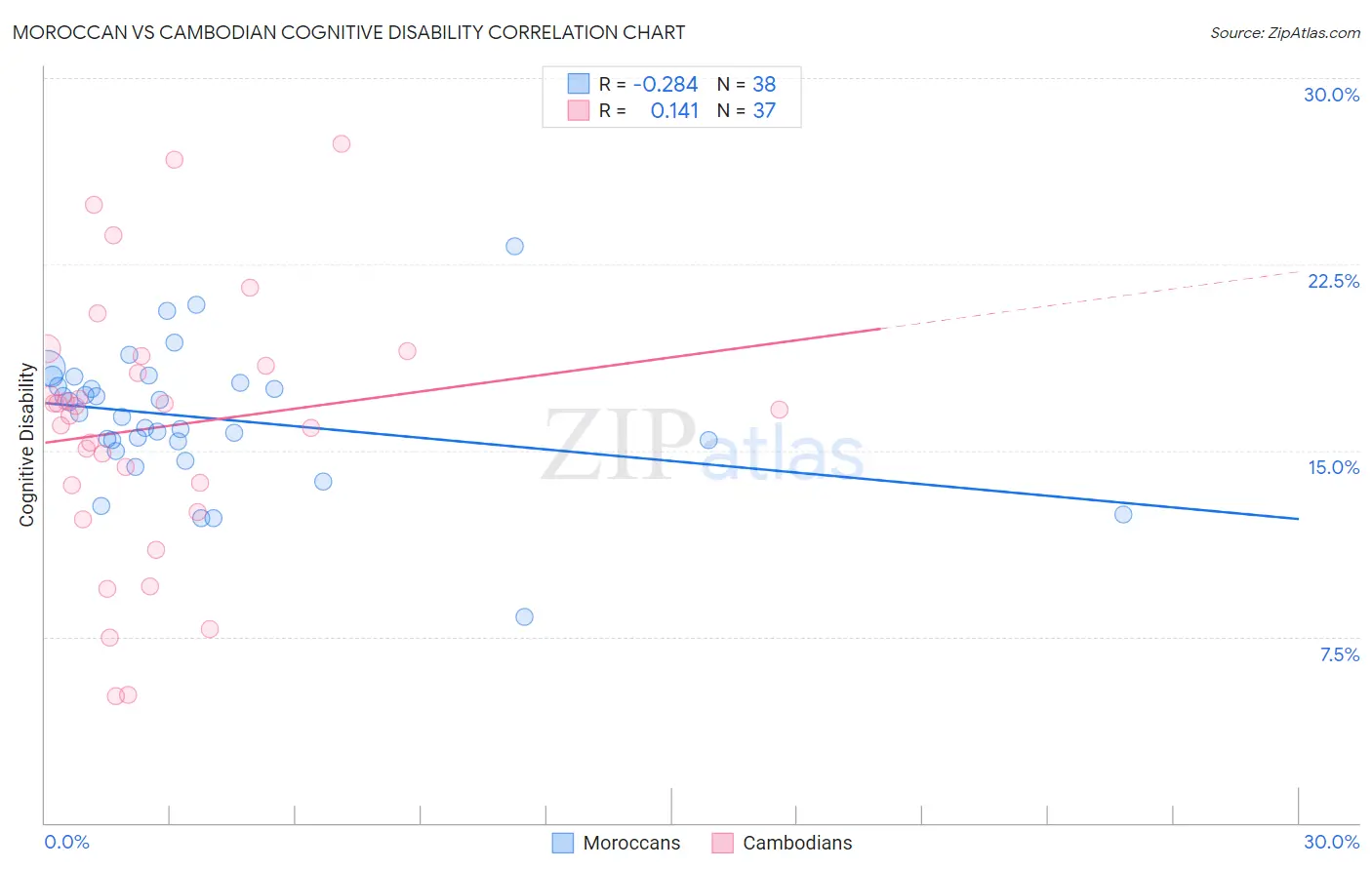 Moroccan vs Cambodian Cognitive Disability