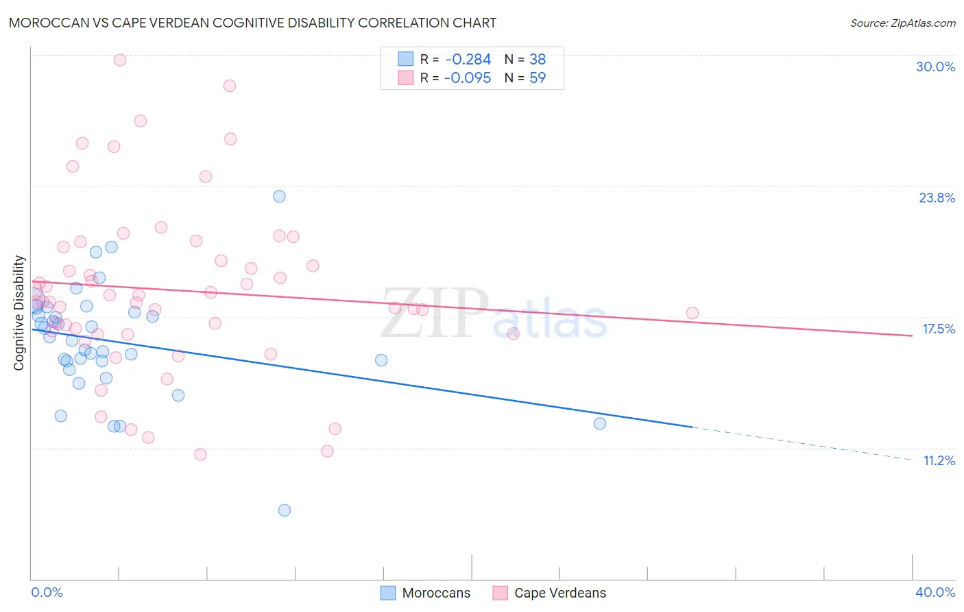 Moroccan vs Cape Verdean Cognitive Disability