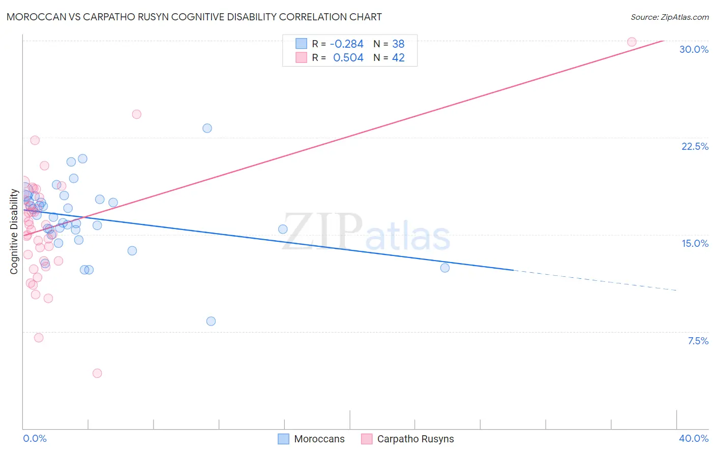 Moroccan vs Carpatho Rusyn Cognitive Disability