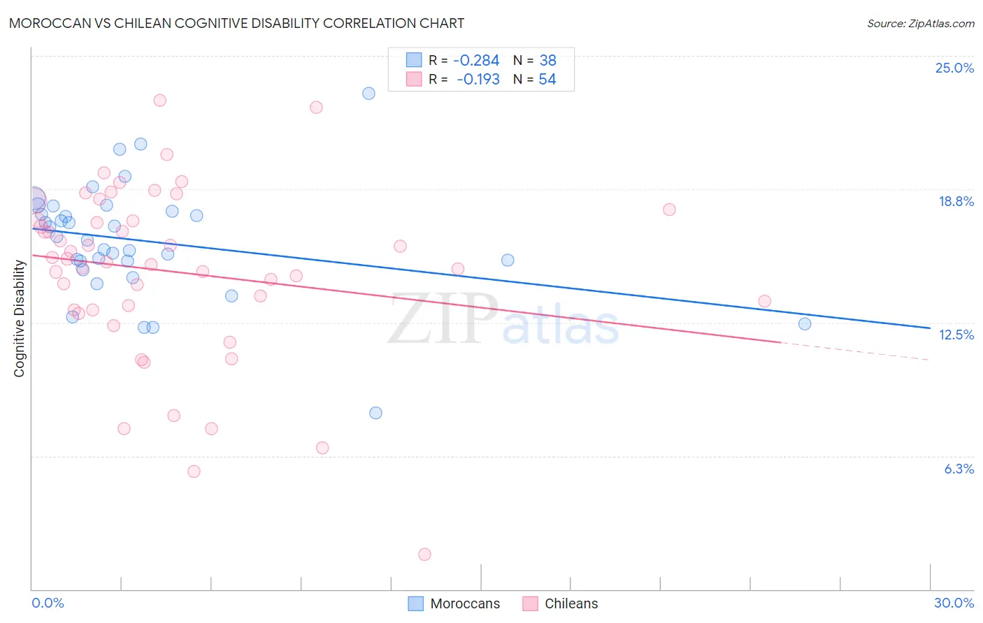 Moroccan vs Chilean Cognitive Disability
