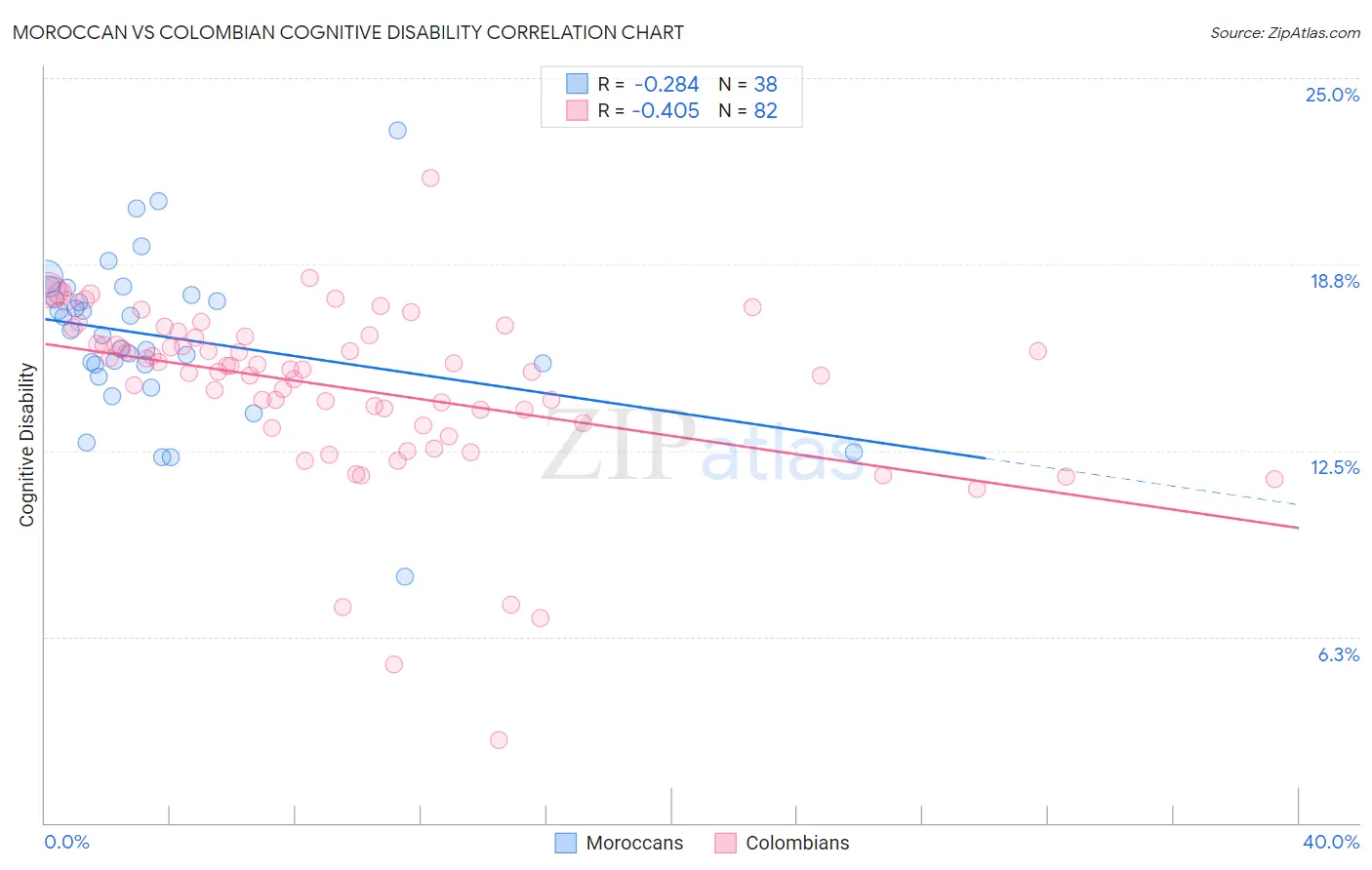 Moroccan vs Colombian Cognitive Disability