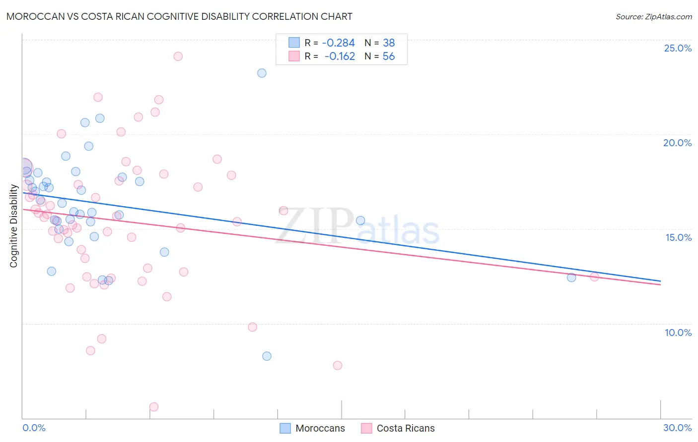 Moroccan vs Costa Rican Cognitive Disability