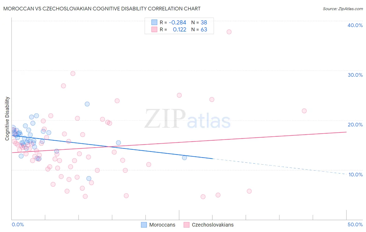 Moroccan vs Czechoslovakian Cognitive Disability