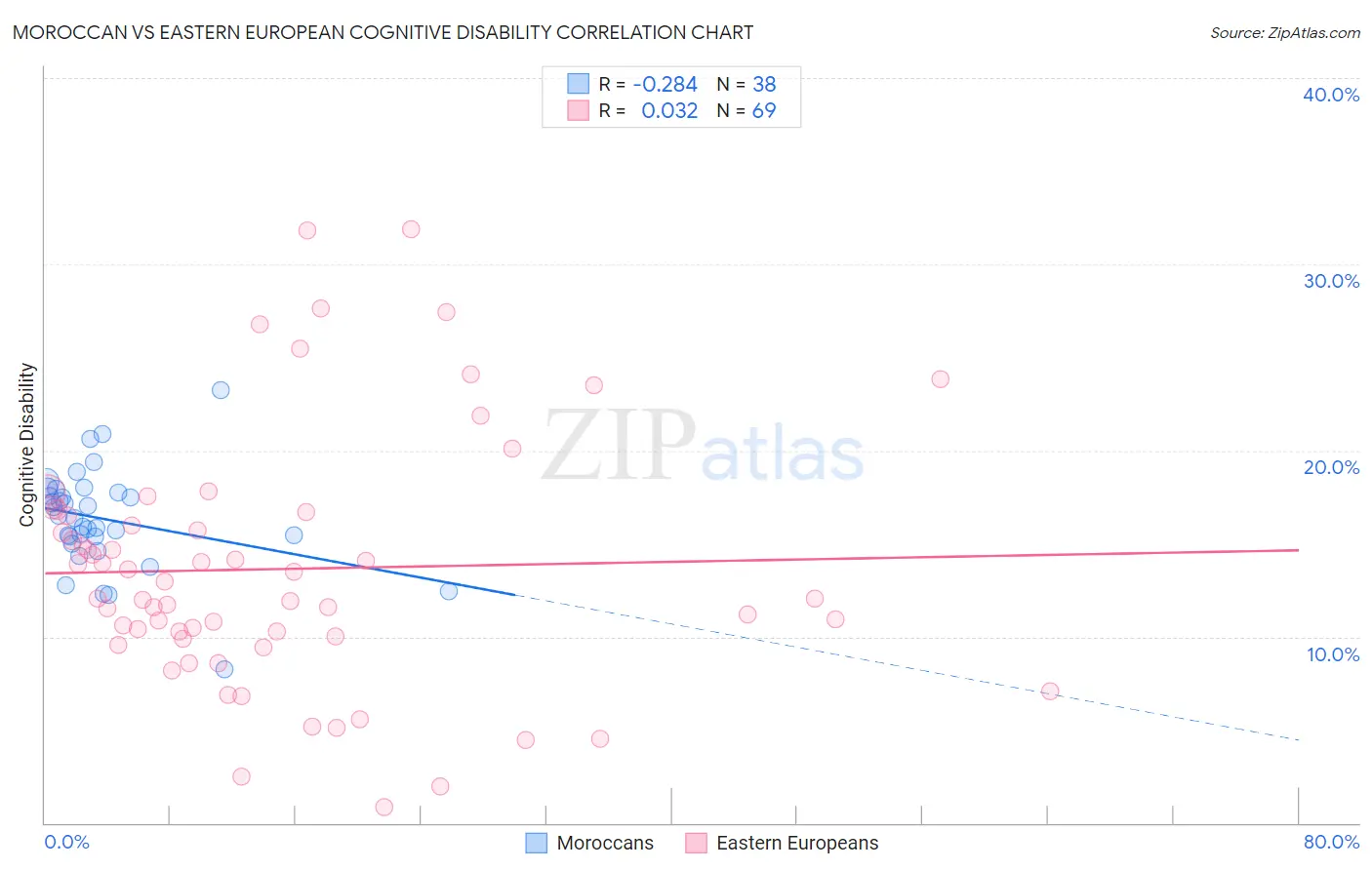 Moroccan vs Eastern European Cognitive Disability