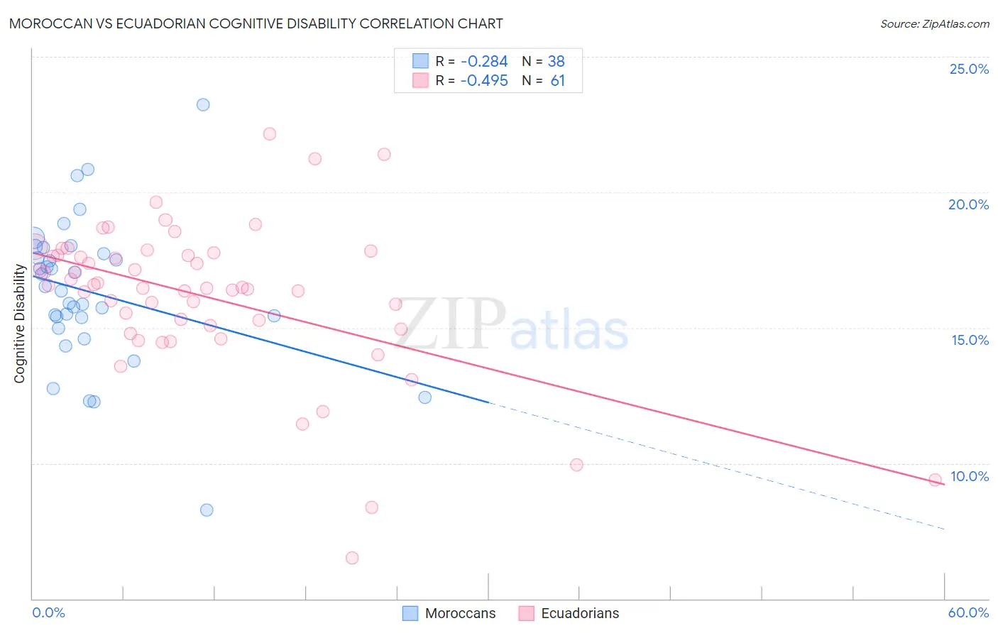 Moroccan vs Ecuadorian Cognitive Disability