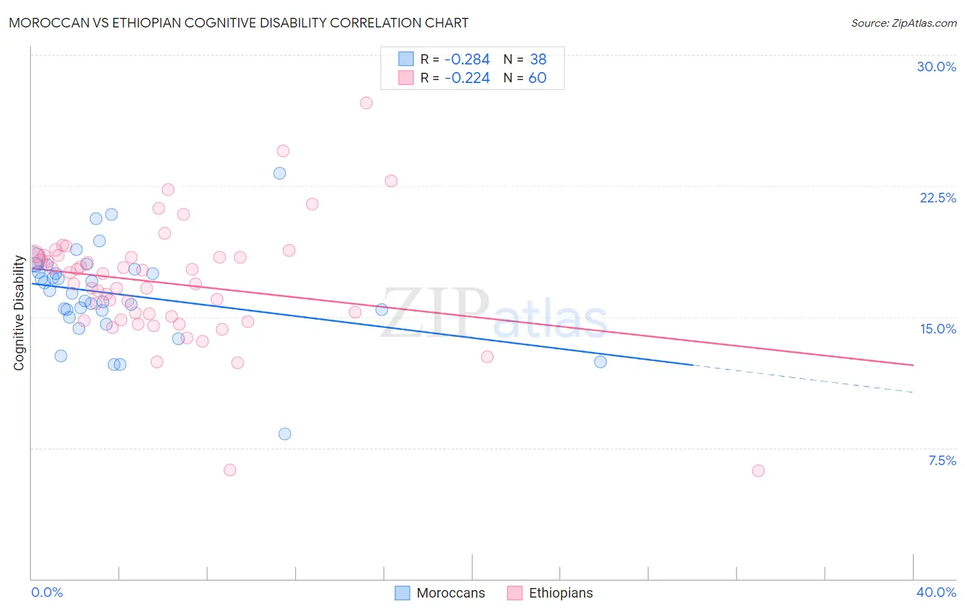 Moroccan vs Ethiopian Cognitive Disability