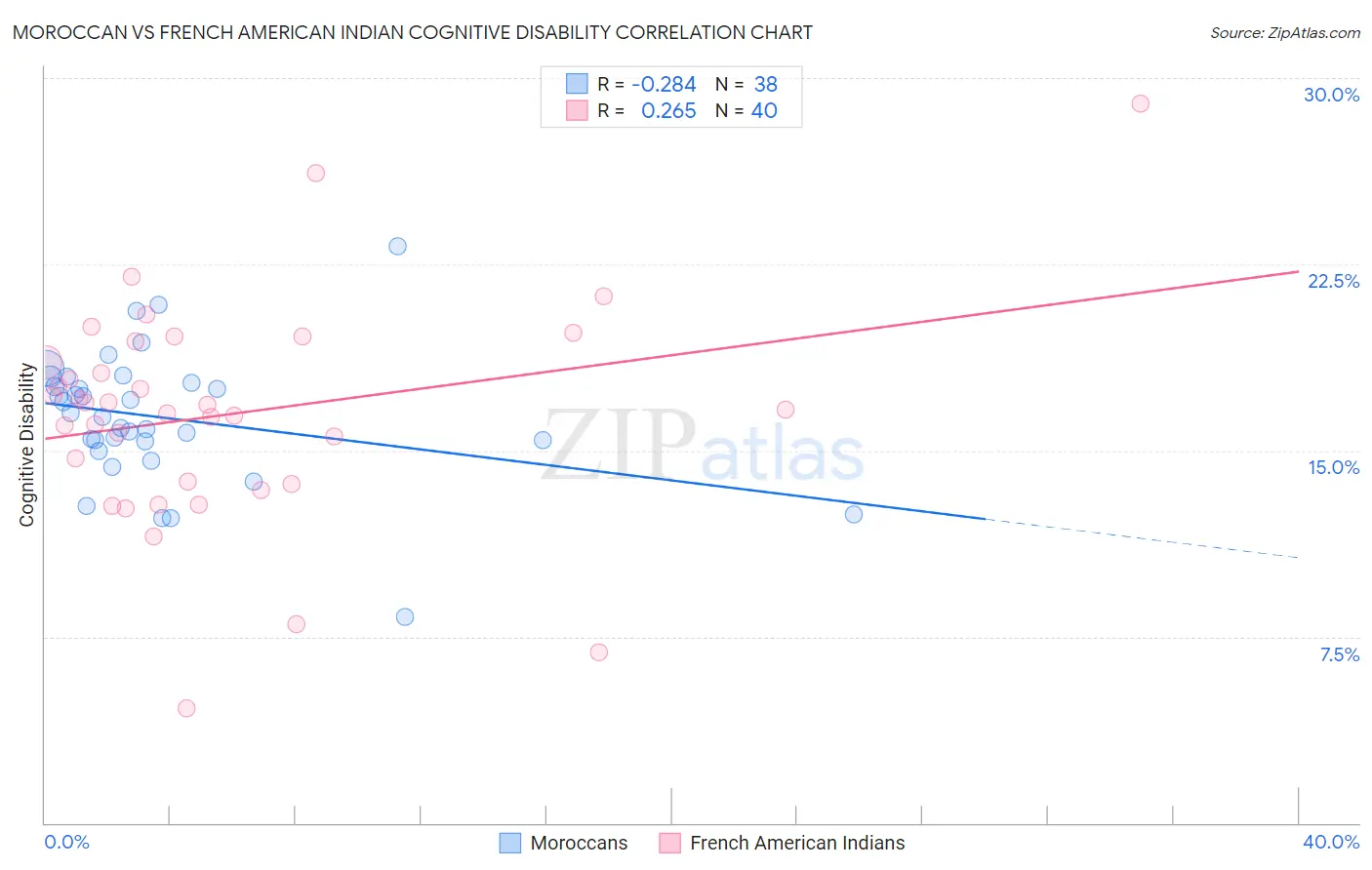 Moroccan vs French American Indian Cognitive Disability