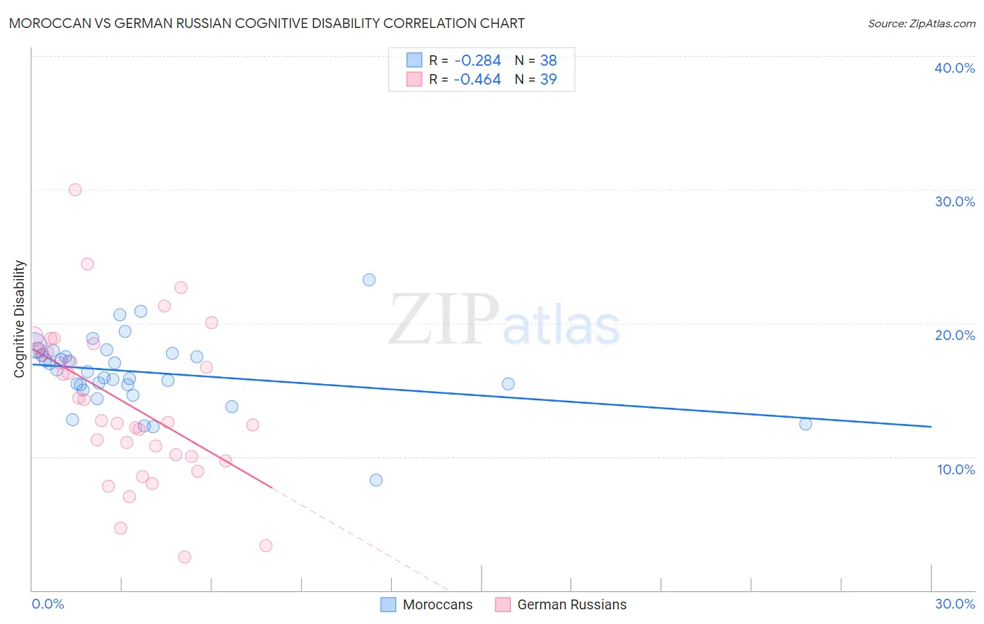 Moroccan vs German Russian Cognitive Disability