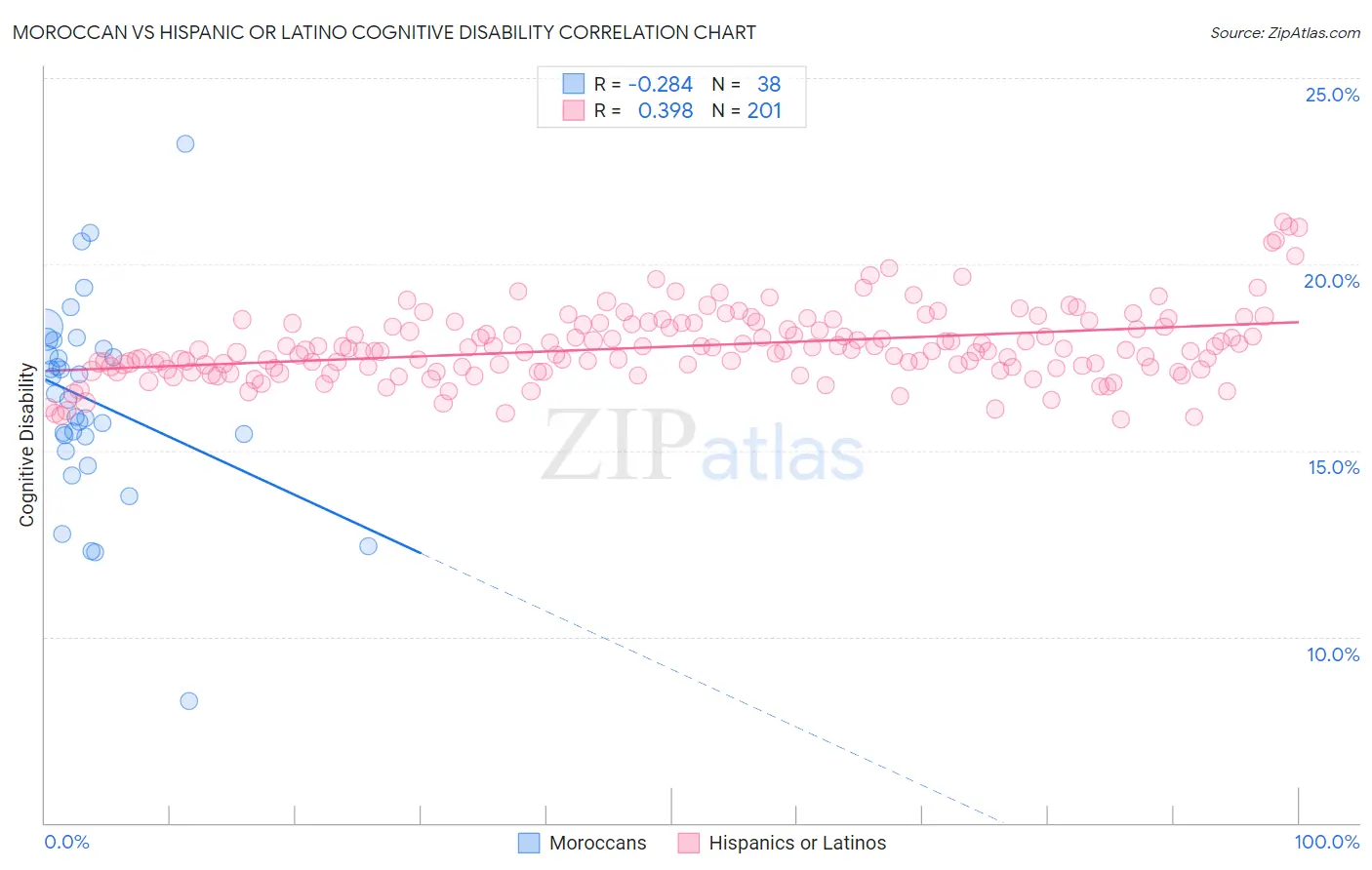 Moroccan vs Hispanic or Latino Cognitive Disability