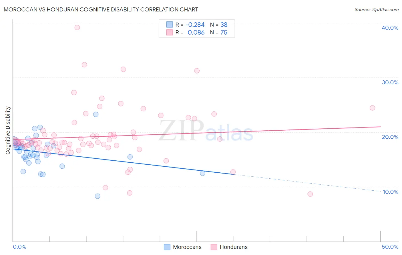 Moroccan vs Honduran Cognitive Disability