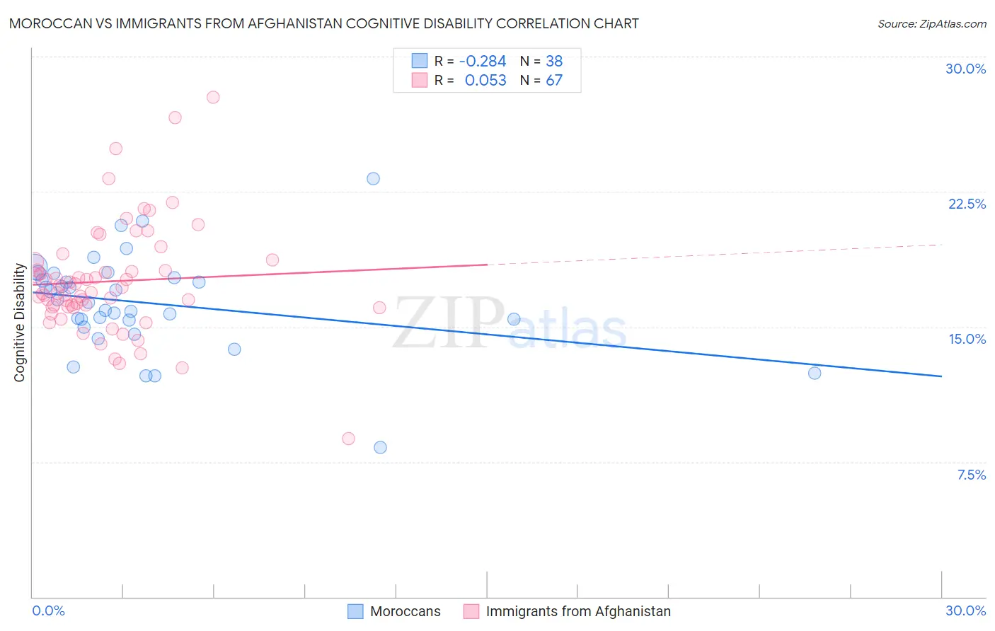 Moroccan vs Immigrants from Afghanistan Cognitive Disability