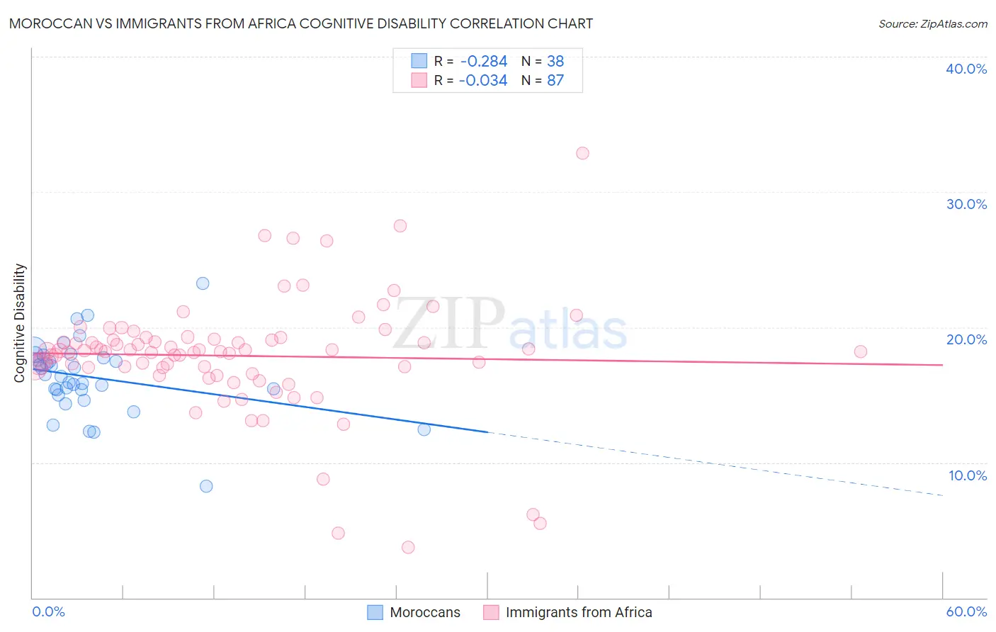 Moroccan vs Immigrants from Africa Cognitive Disability