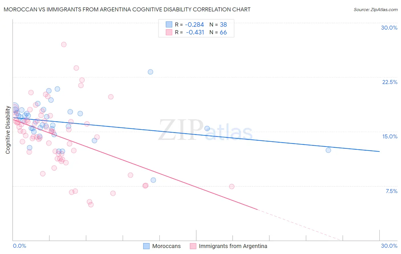 Moroccan vs Immigrants from Argentina Cognitive Disability