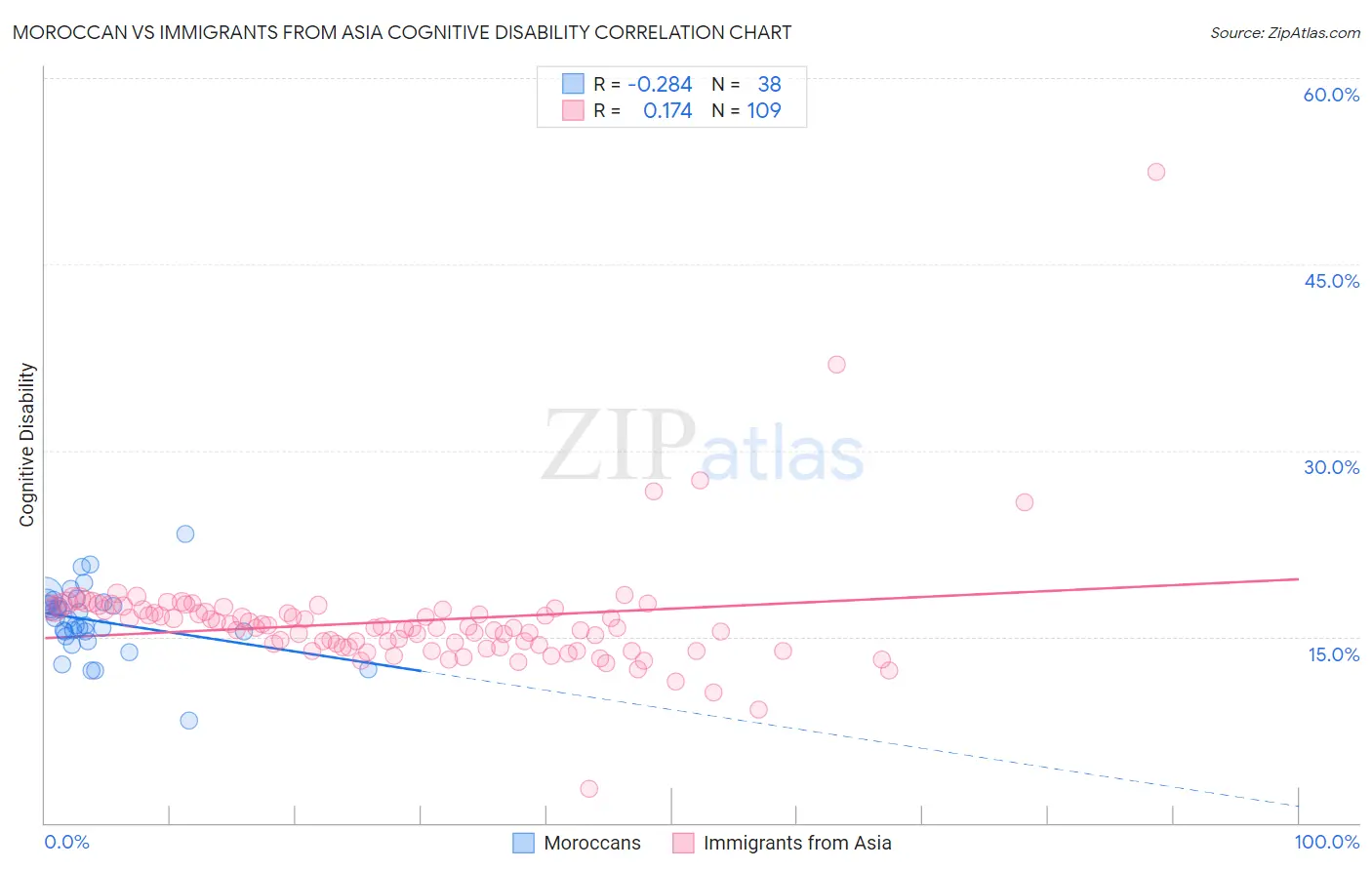 Moroccan vs Immigrants from Asia Cognitive Disability