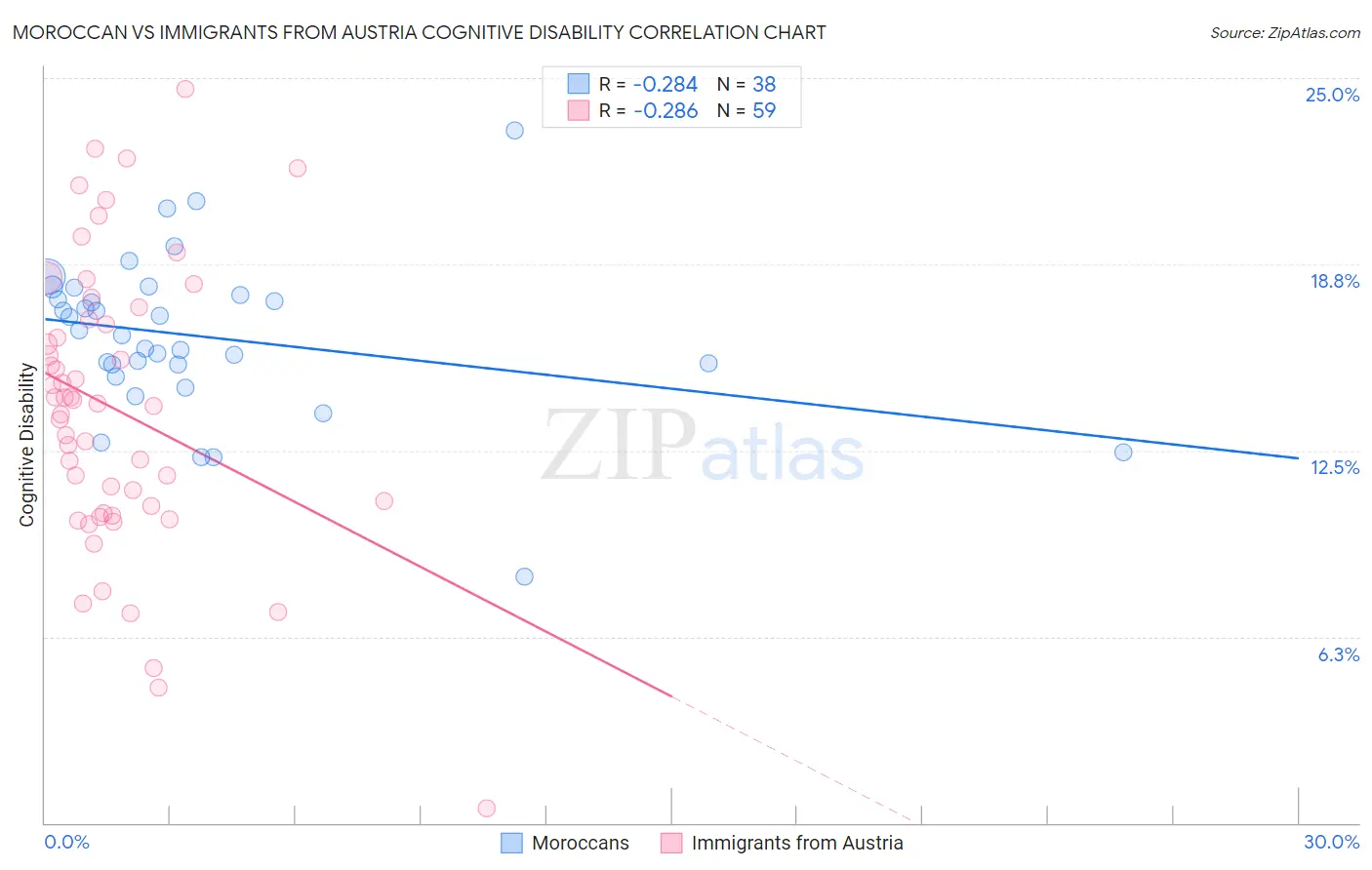 Moroccan vs Immigrants from Austria Cognitive Disability