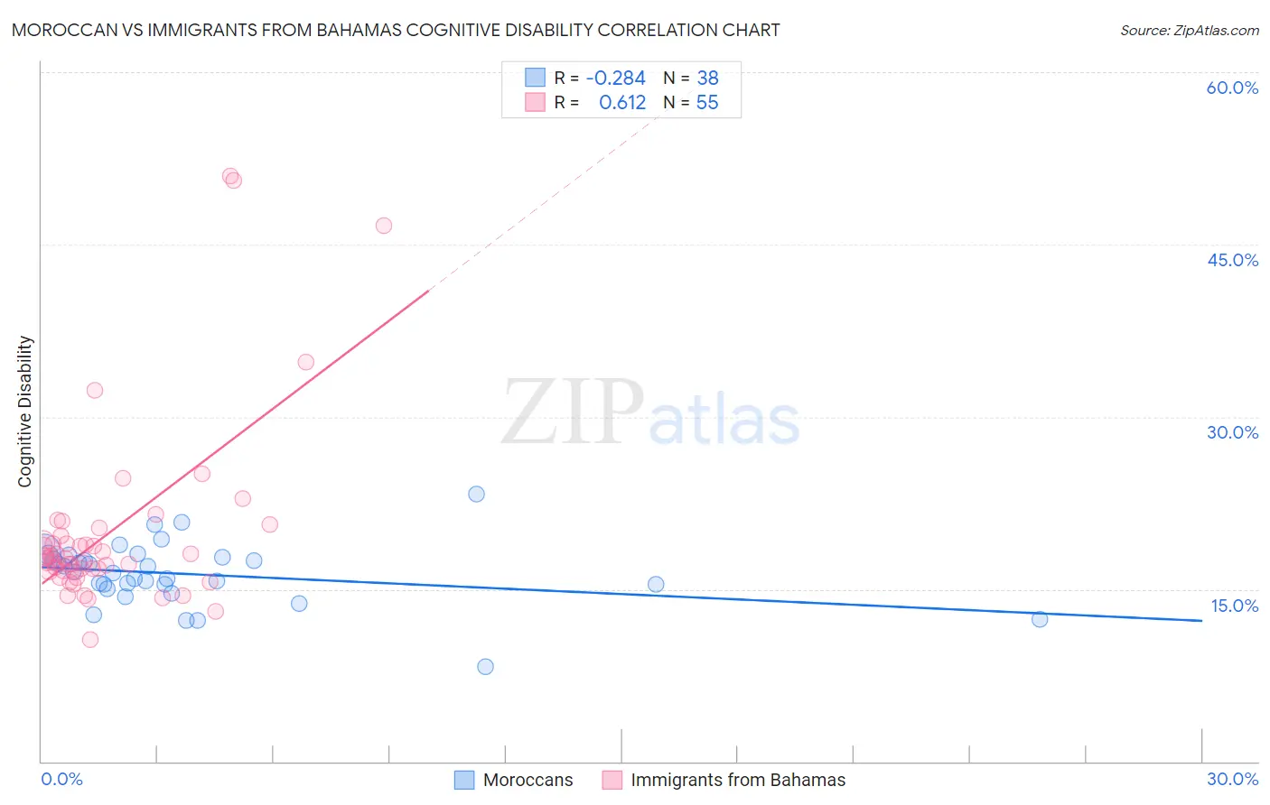 Moroccan vs Immigrants from Bahamas Cognitive Disability