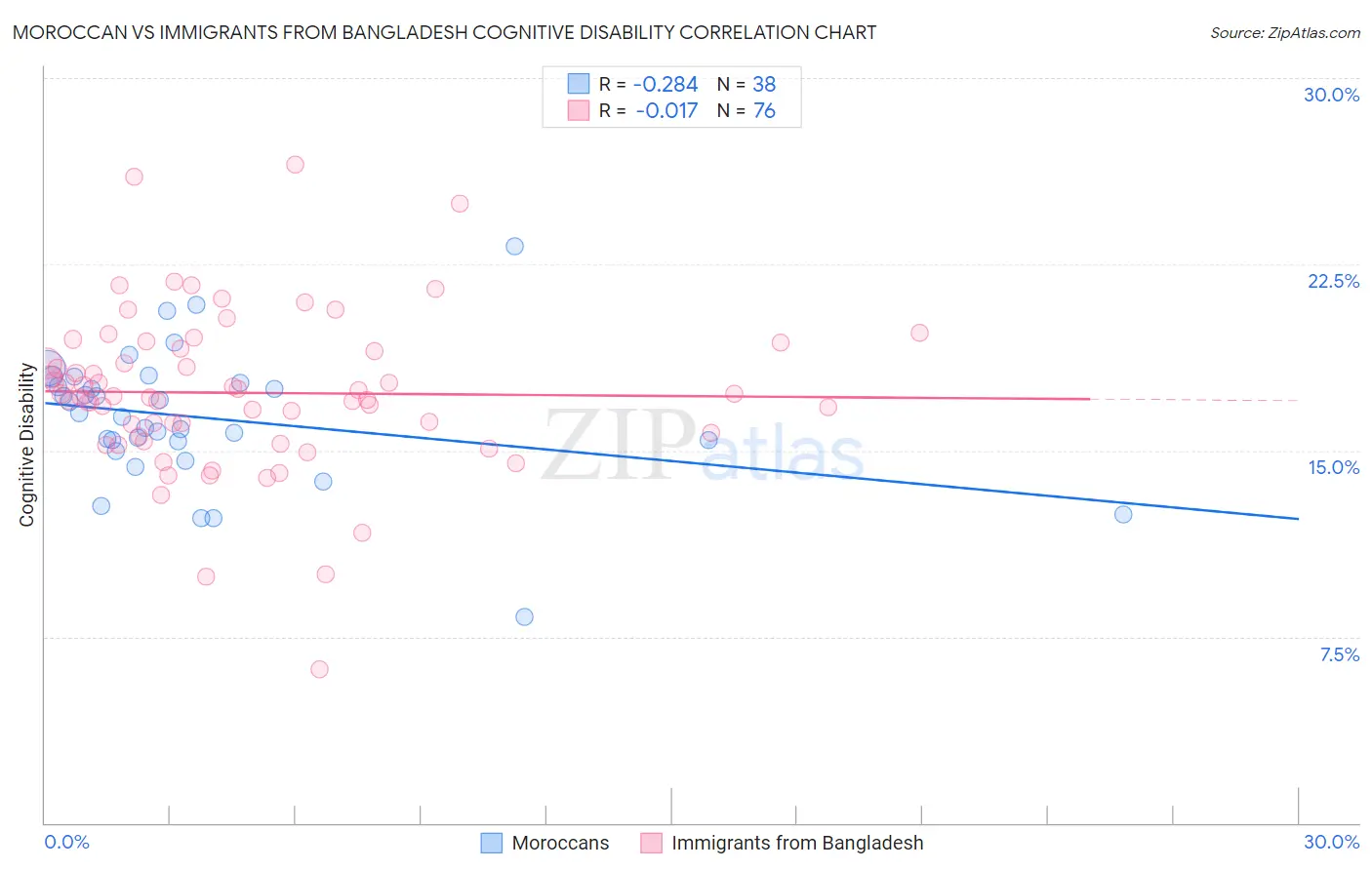 Moroccan vs Immigrants from Bangladesh Cognitive Disability