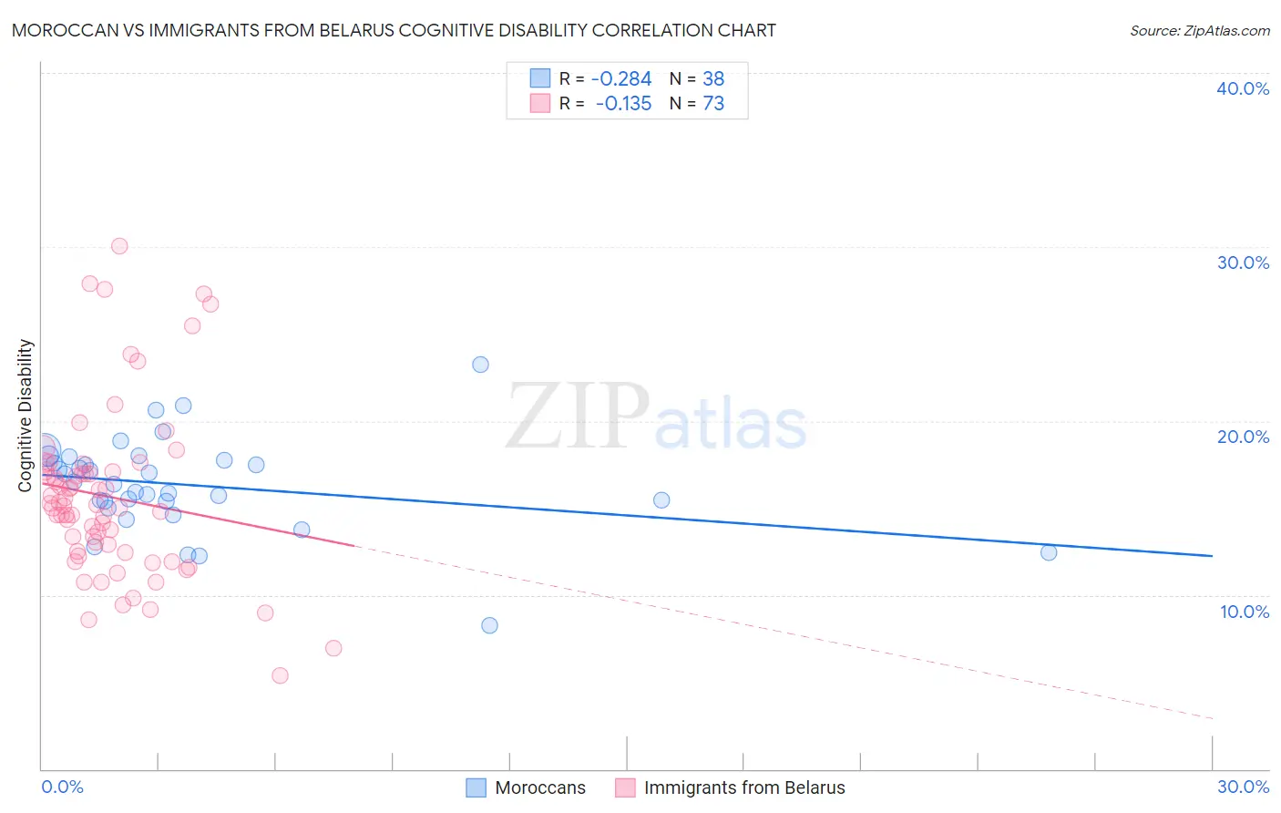 Moroccan vs Immigrants from Belarus Cognitive Disability