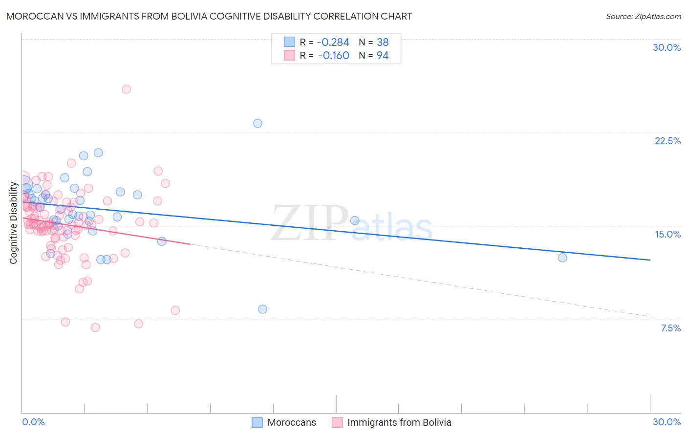 Moroccan vs Immigrants from Bolivia Cognitive Disability