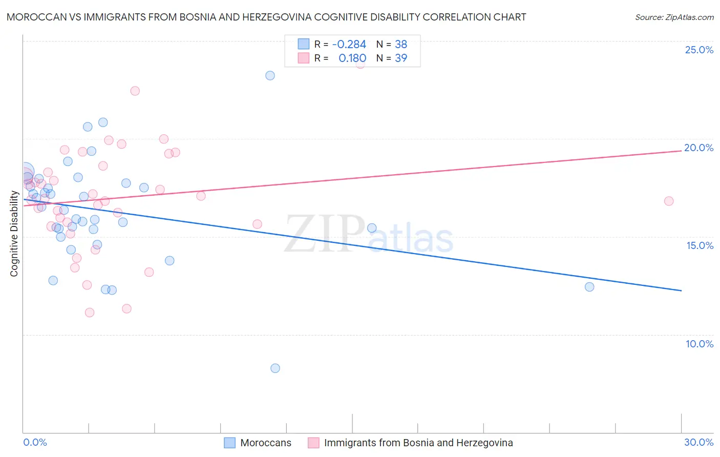Moroccan vs Immigrants from Bosnia and Herzegovina Cognitive Disability
