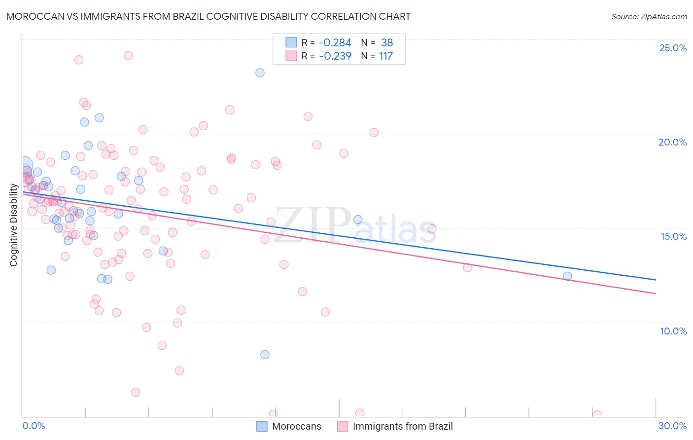 Moroccan vs Immigrants from Brazil Cognitive Disability
