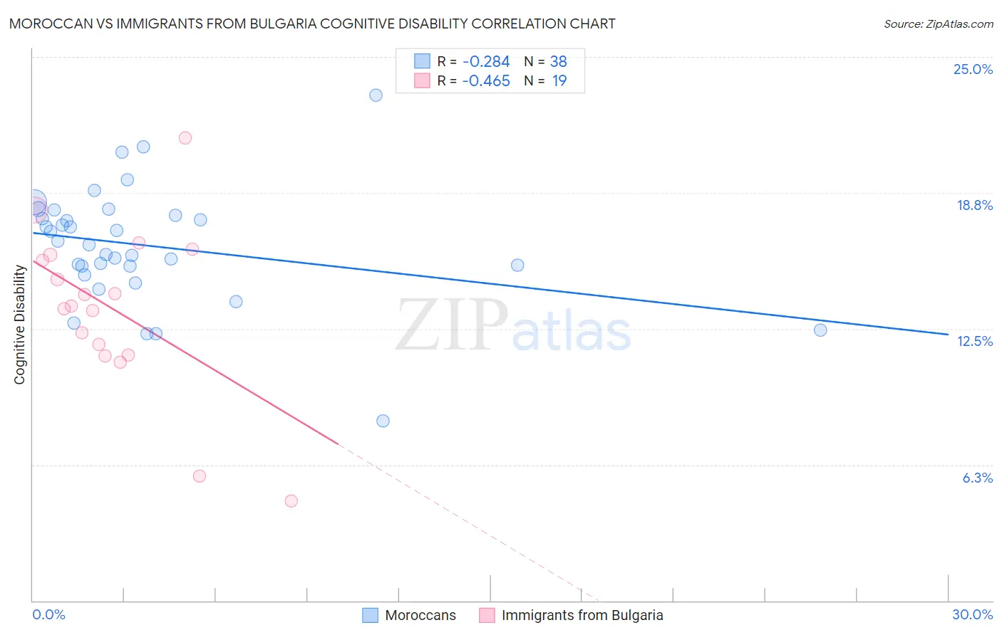Moroccan vs Immigrants from Bulgaria Cognitive Disability