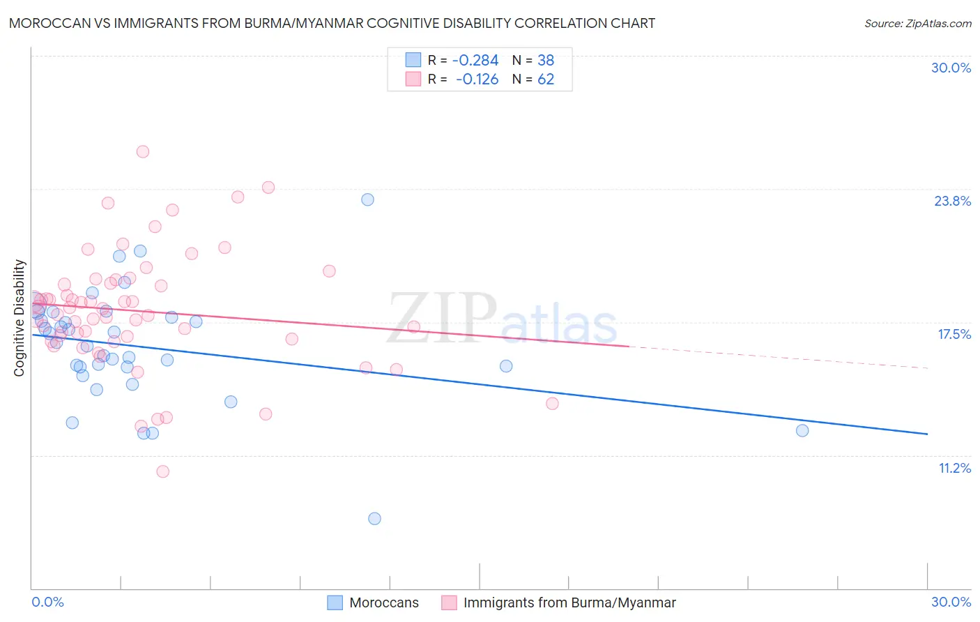 Moroccan vs Immigrants from Burma/Myanmar Cognitive Disability