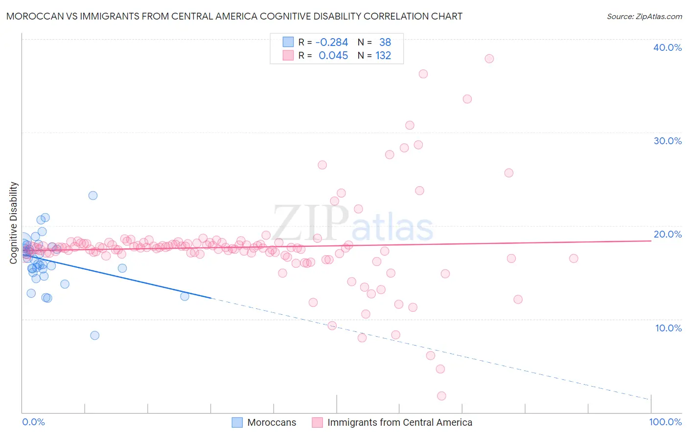 Moroccan vs Immigrants from Central America Cognitive Disability