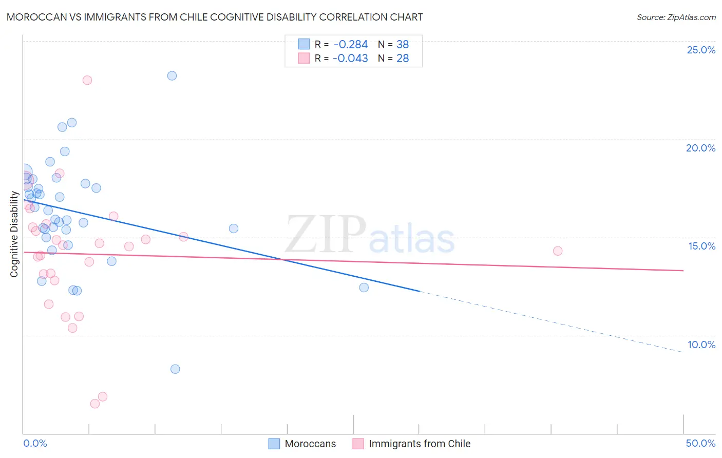 Moroccan vs Immigrants from Chile Cognitive Disability