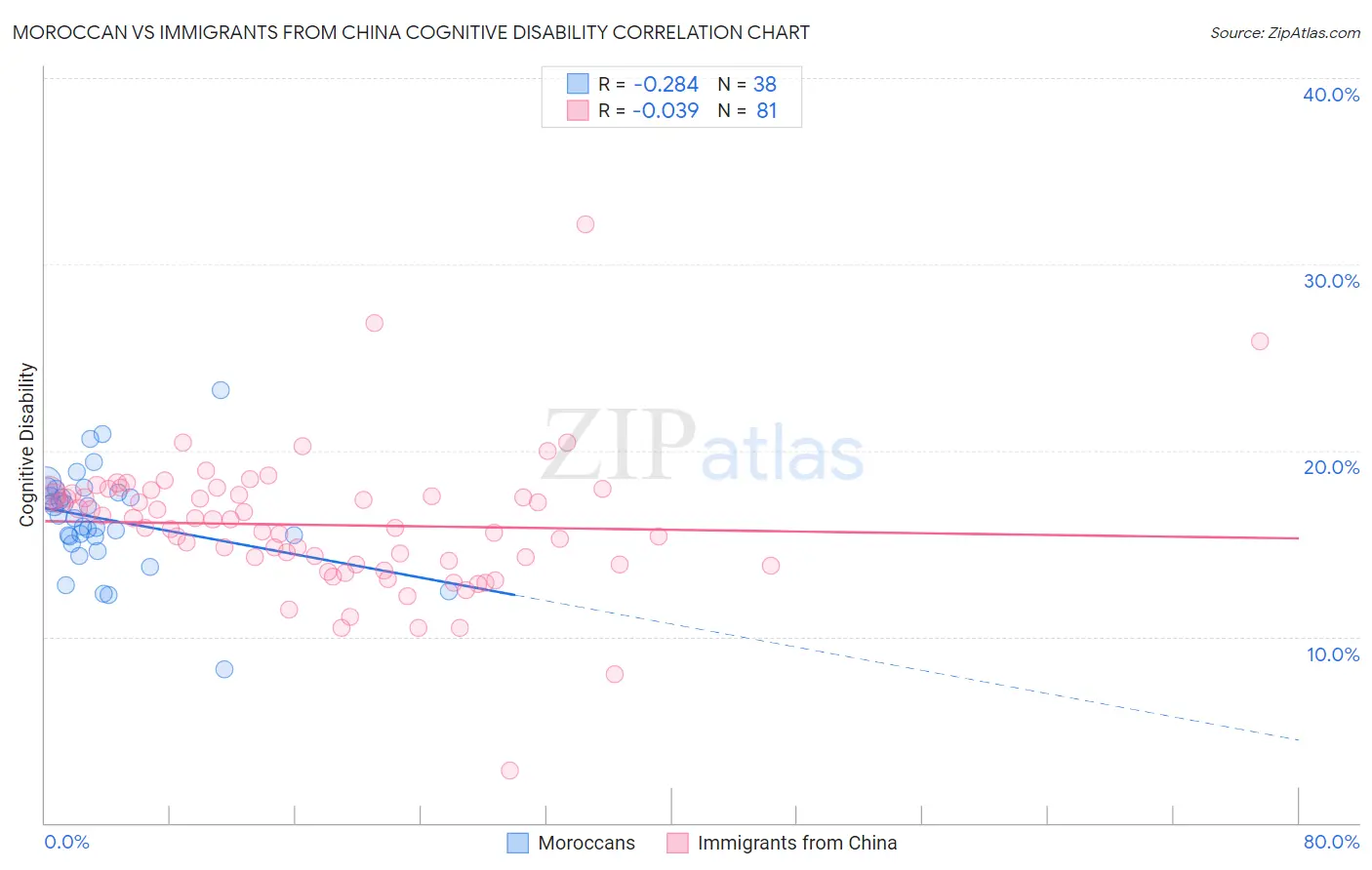 Moroccan vs Immigrants from China Cognitive Disability