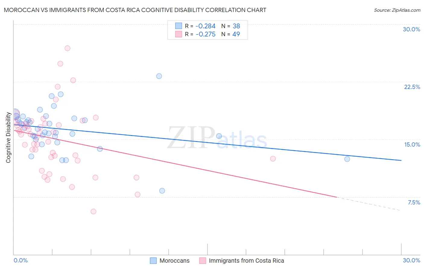 Moroccan vs Immigrants from Costa Rica Cognitive Disability