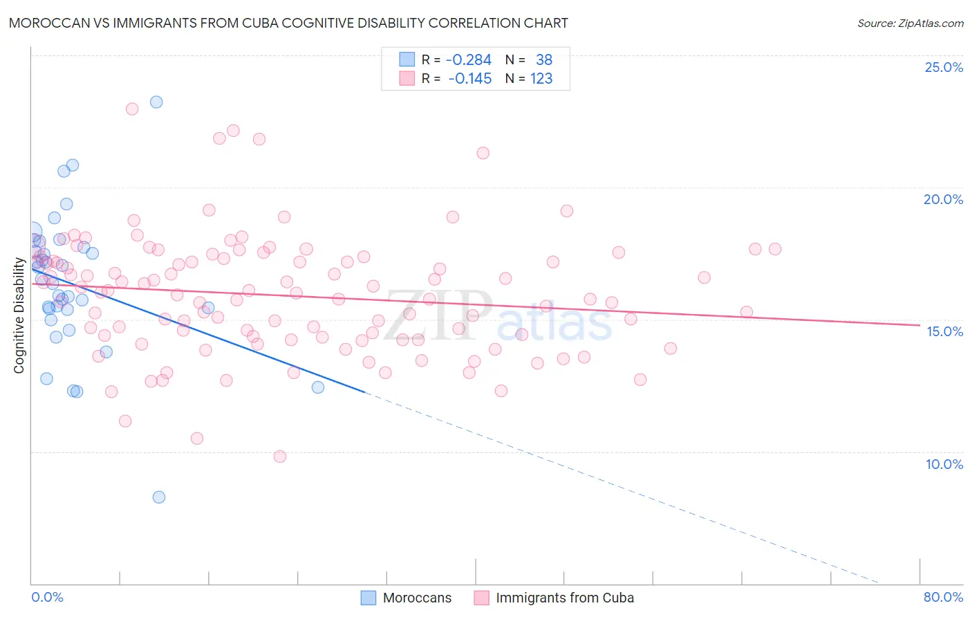 Moroccan vs Immigrants from Cuba Cognitive Disability