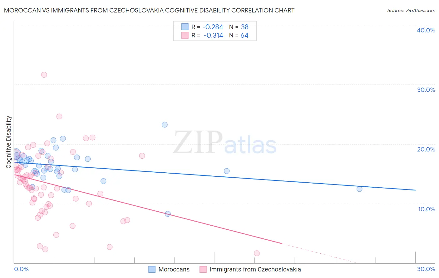 Moroccan vs Immigrants from Czechoslovakia Cognitive Disability