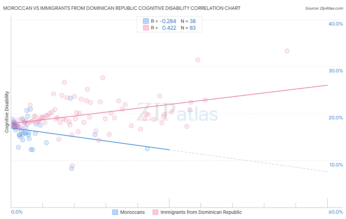 Moroccan vs Immigrants from Dominican Republic Cognitive Disability